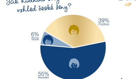 Dove_Infografika výzkum