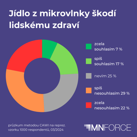 Mikrovlnky